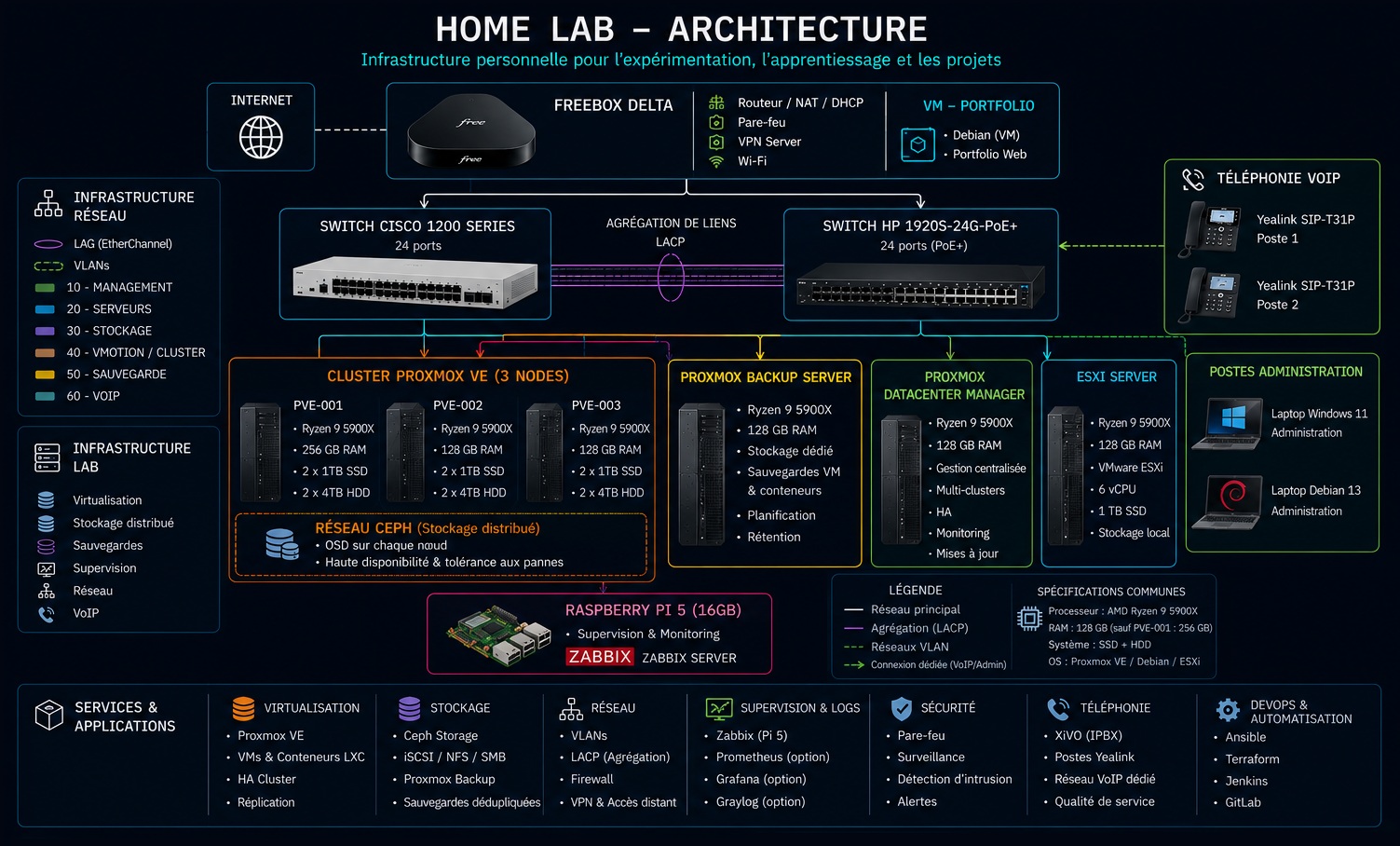 Architecture globale Home Lab
