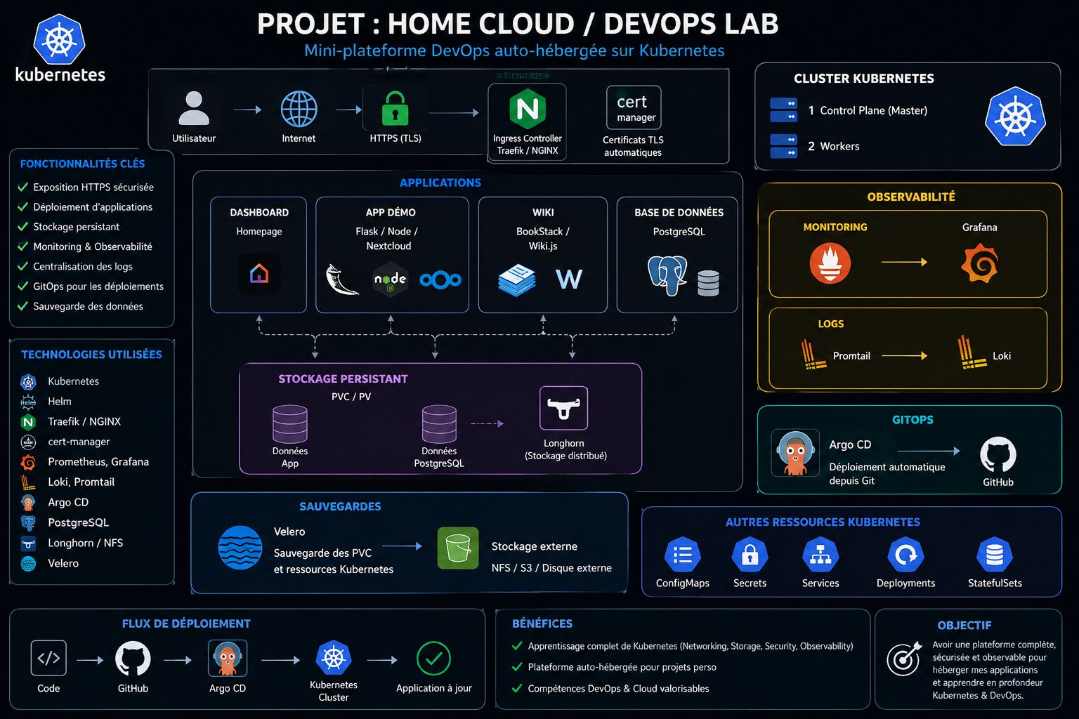 Architecture Home Cloud DevOps Lab Kubernetes